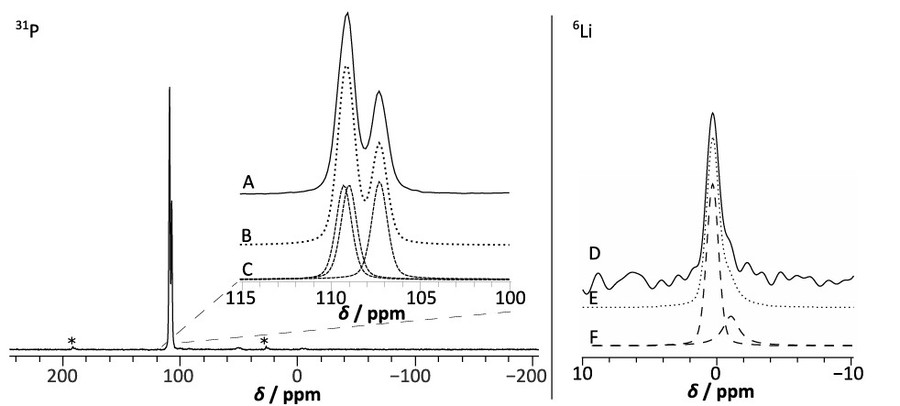 Experimental 31P and 6Li MAS NMR spectra of Li4P2S6.